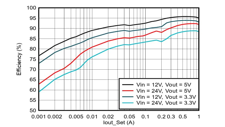Performance Graph - Texas Instruments TPS561300 Step-Down Converter